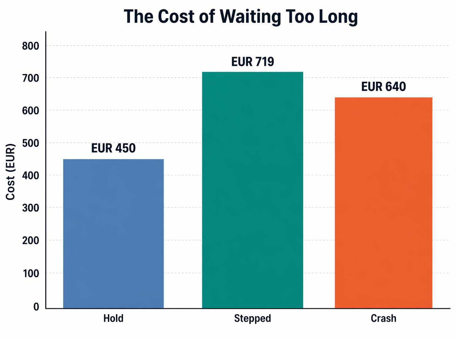Bar chart comparing cost of three last-mile pricing strategies: Hold EUR 450, Stepped EUR 719, Crash EUR 640
