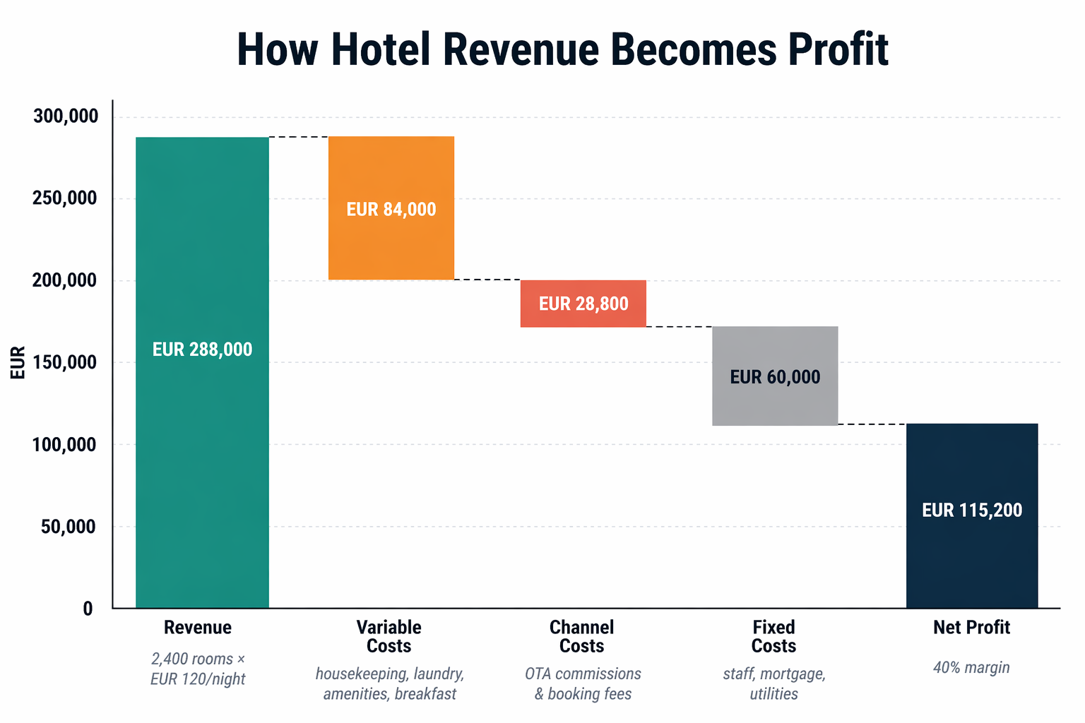 Waterfall chart titled 'How Hotel Revenue Becomes Profit': EUR 288,000 revenue minus EUR 84,000 variable, EUR 28,800 channel, and EUR 60,000 fixed costs leaves EUR 115,200 net profit